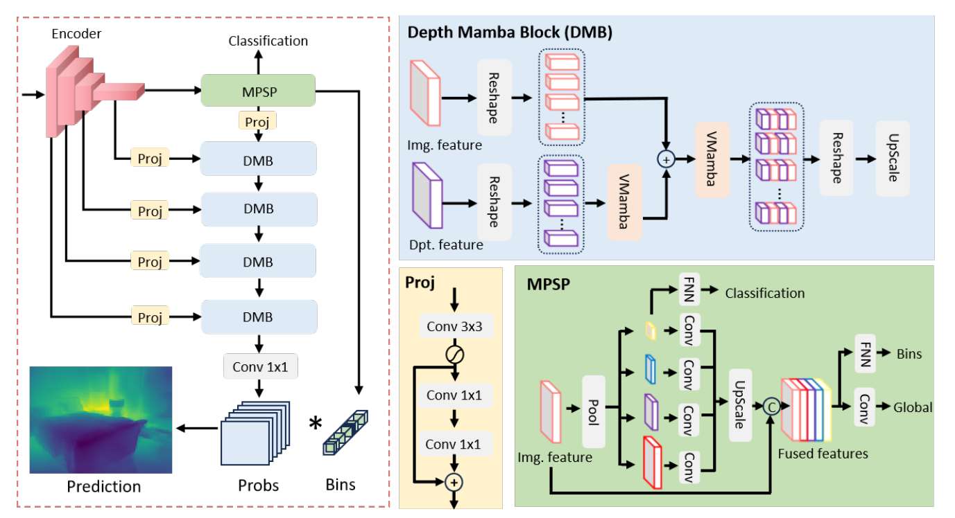 上海交大与电子科大团队提出轻量级单目深度估计算法LMDepth