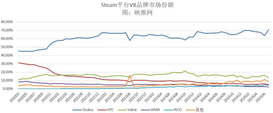 映维日报：PICO+Insta360+抖音XR推出全景视界探索计划，Steam头显份额Quest 3激增7％