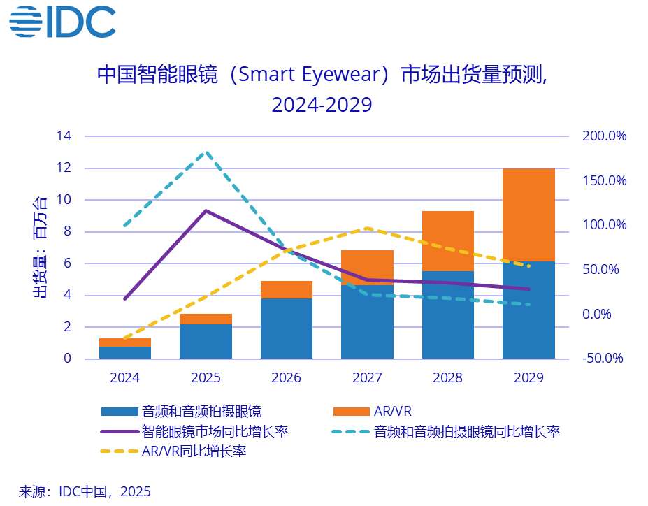 2025年Q2季中国AR/VR市场出货量15万台，同比增长18.7％