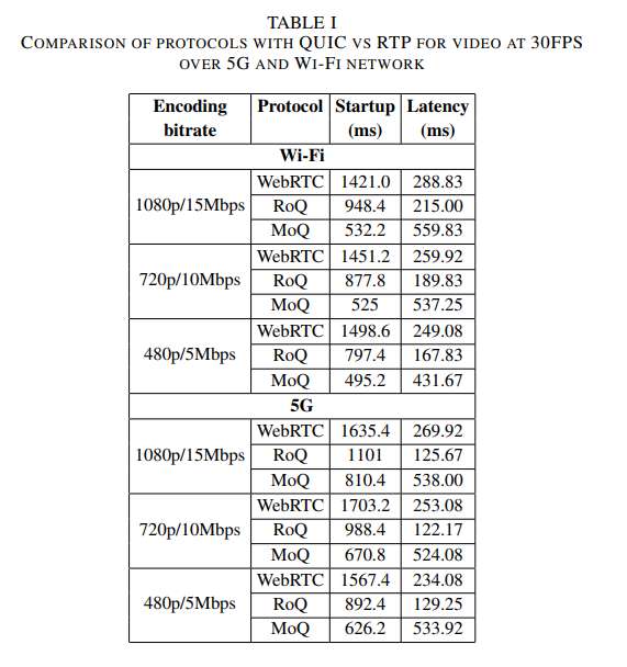 研究团队对比分析QUIC协议与WebRTC在XR远程渲染中的性能表现