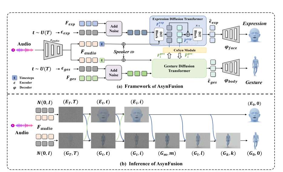 AsynFusion框架实现高效全身音频驱动虚拟化身动画生成