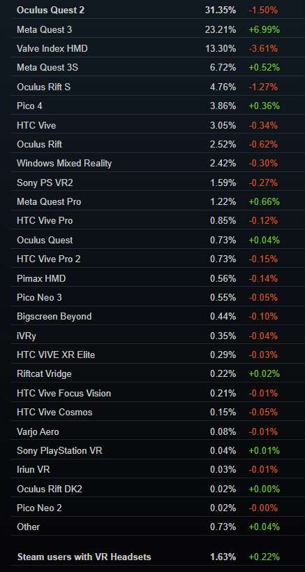 Steam 8月VR头显数据异常波动，Quest 3份额激增6.99％