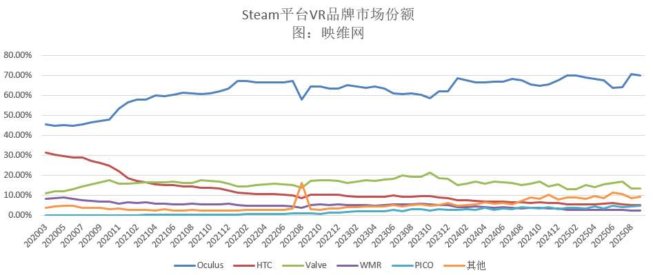 Steam 9月数据：Quest 3占比两月暴增10.46％，首次登顶平台份额榜首