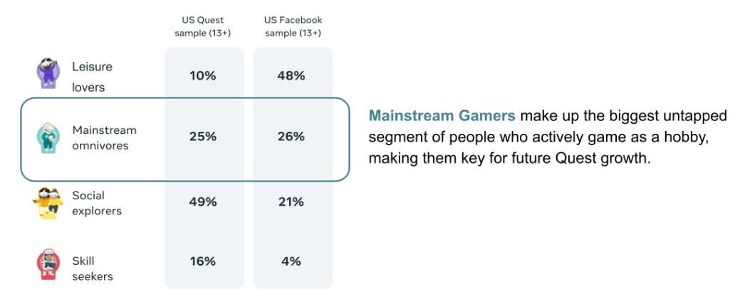 Meta发布2025年Quest玩家细分画像分析报告