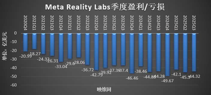 映维日报:备货让Meta XR营收大增,Meta发布2025 XR玩家画像,Magic Leap转型AR供应商