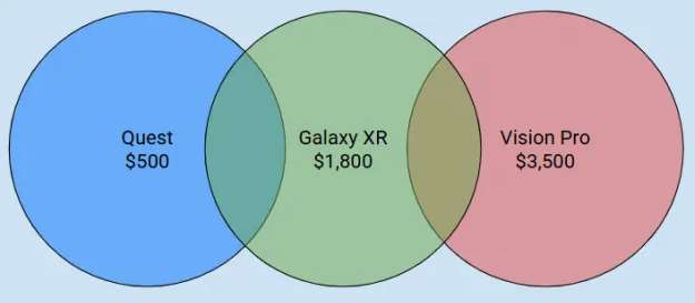 媒体评论:三星Galaxy XR是行业迈向下一阶段的关键头显