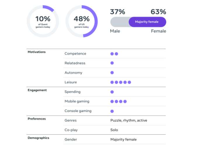Meta发布2025年Quest玩家细分画像分析报告