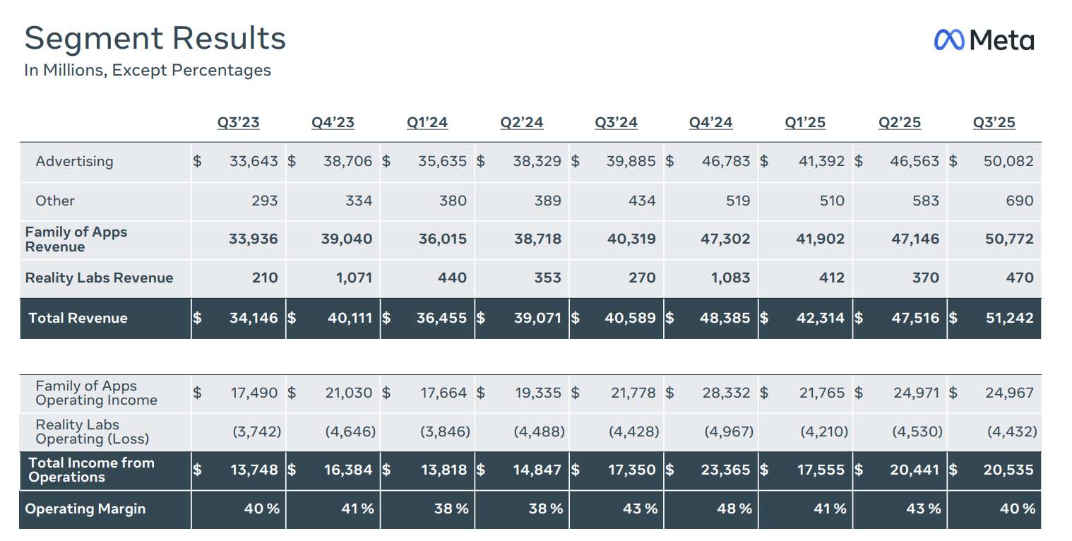 Q4提前备货后，Meta Reality Labs的Q3度营收增长74％