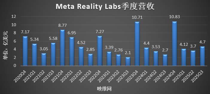 Q4提前备货后，Meta Reality Labs的Q3度营收增长74％