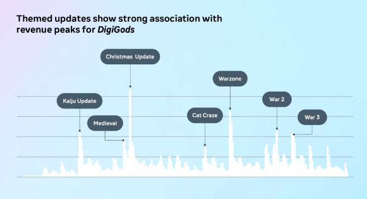 《DigiGods》IAP变现之道：F2P游戏的营收艺术
