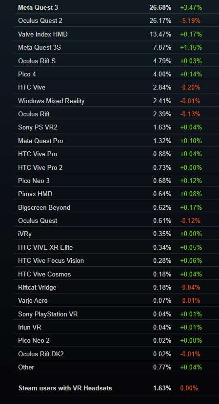 Steam 9月数据：Quest 3占比两月暴增10.46％，首次登顶平台份额榜首