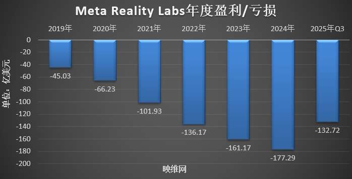 Q4提前备货后，Meta Reality Labs的Q3度营收增长74％