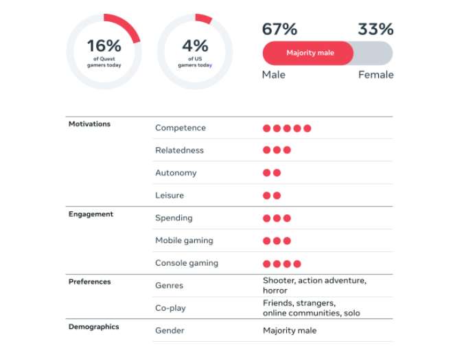 Meta发布2025年Quest玩家细分画像分析报告