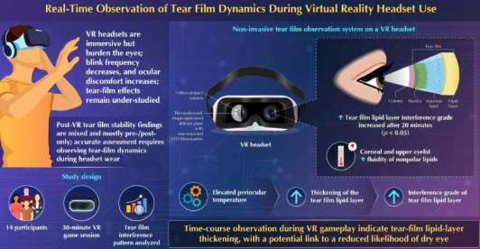 VR造成干眼？日本科学家认为恰恰相反