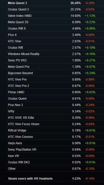 Steam 10月数据：Valve Index增幅最大