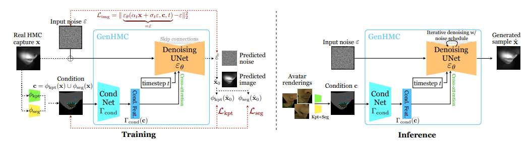 Meta与首尔大学提出GenHMC生成式AI方法提升VR虚拟头像真实性