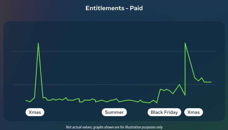 映维日报:IDC报24年Vision Pro卖40万台,Quest卖560万台,Valve停产Index VR头显