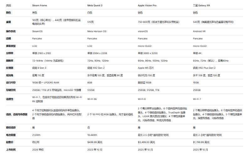 映维日报：Valve发布VR一体机Steam FrameVR，Valve确认暂无新VR游戏开发