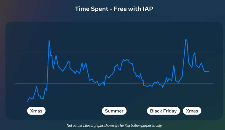Meta分享：假日季增长策略