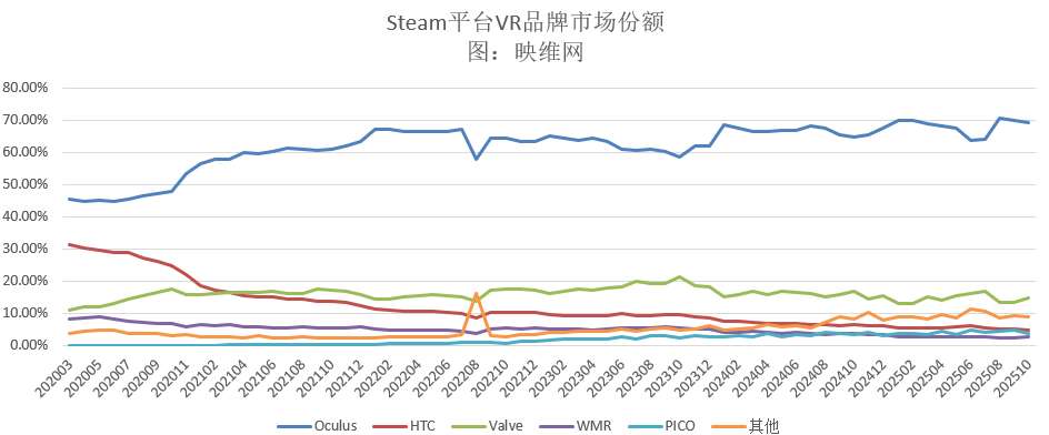 Steam 10月数据：Valve Index增幅最大