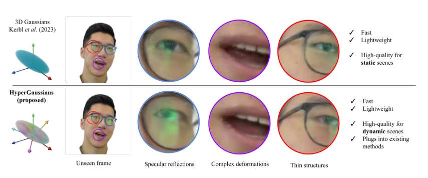 瑞士团队提出HyperGaussians技术改进3D高斯面部建模