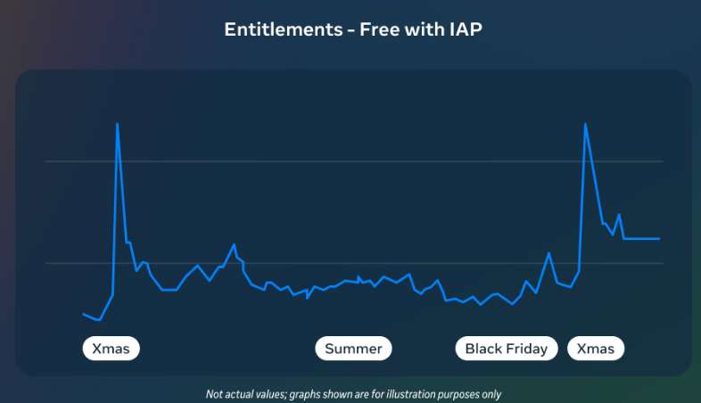 Meta分享：假日季增长策略