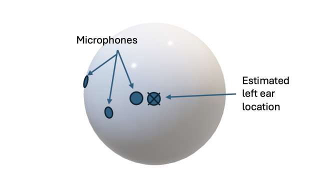 以色列与Meta团队开发可穿戴阵列Ambisonics编码器改进双耳再现