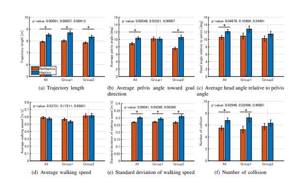触觉反馈对动态VR行人环境中用户避障行为与视觉探索的影响研究