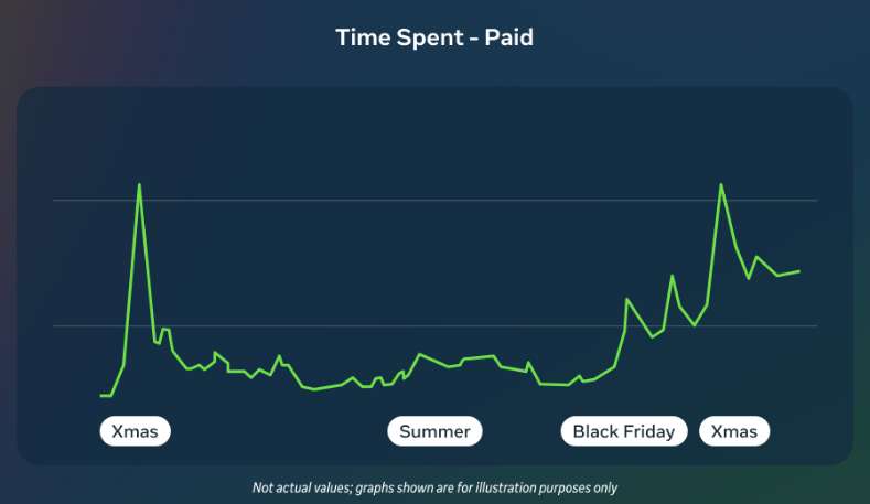 Meta分享：假日季增长策略