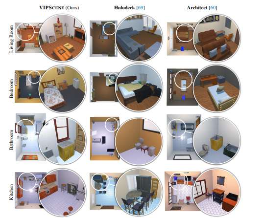 清华等机构联合提出VIPScene框架实现自动化三维场景生成