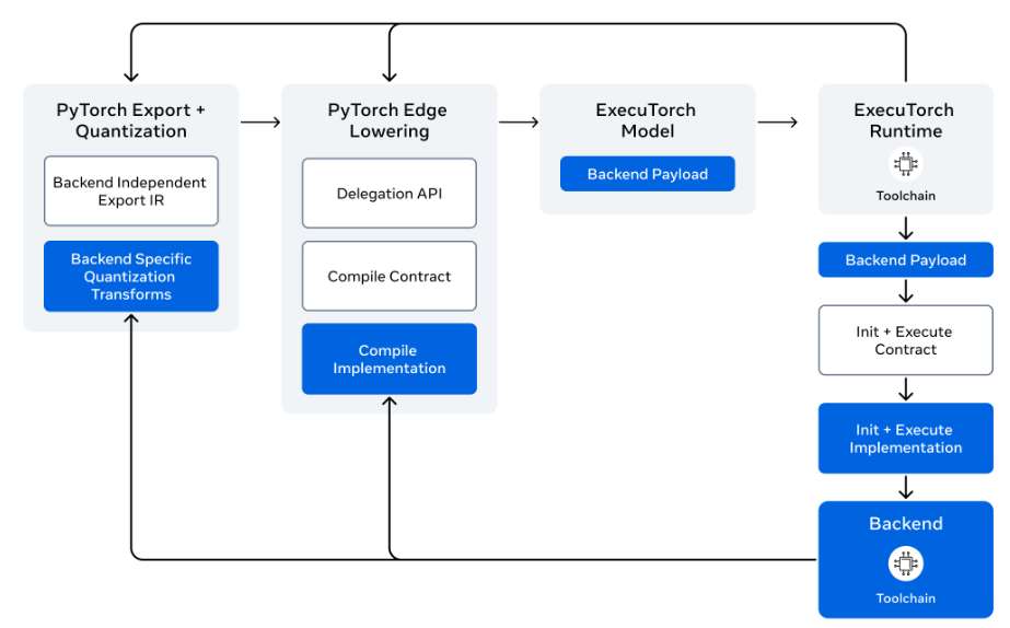 Reality Labs采用ExecuTorch，为Meta全系列设备赋能设备端AI
