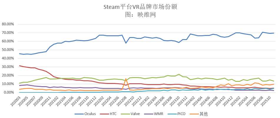 映维日报:Steam 11月数据PICO 4增幅最大,Steam Frame研发长达六年