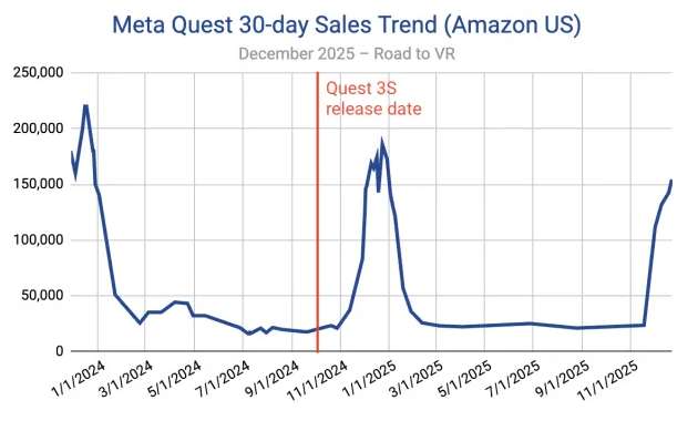 Meta Quest亚马逊销量超越任天堂Switch 2(及其他所有游戏主机)