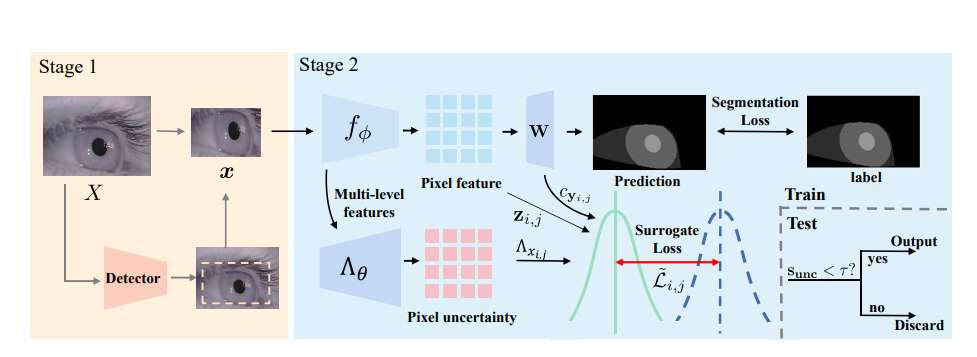 上海交大与腾讯等提出XR视线追踪不确定性感知眼部分割方法