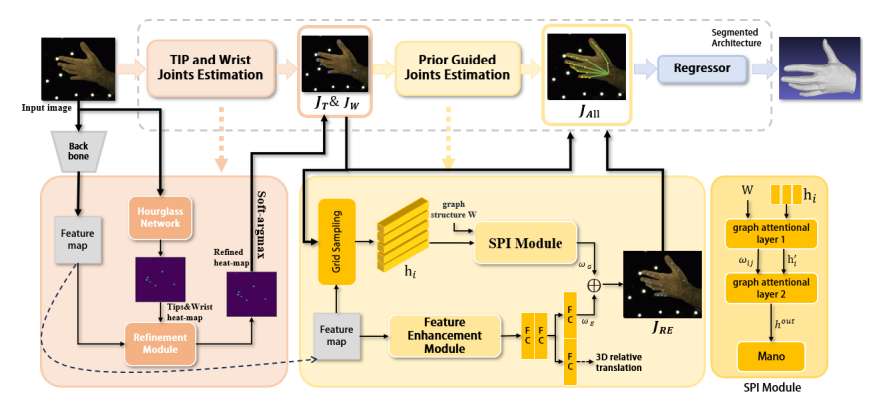 杭州电子科技大学与新华智云提出EHPE手部姿态估计新方法