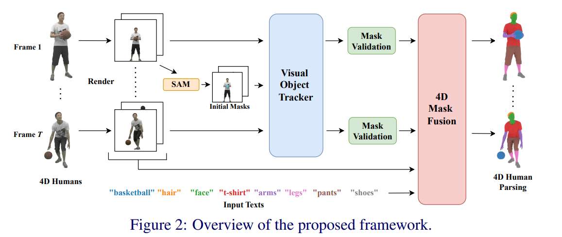 加州大学与高通团队提出数字人开放词汇4D人体解析方法