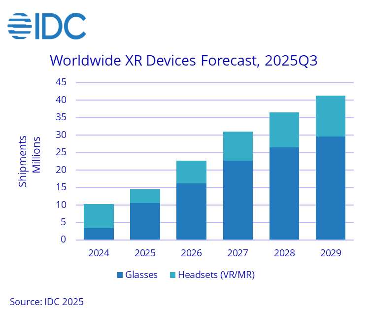 映维日报:IDC 2025年全球XR出货增长41.6%,Meta 用ExecuTorch赋能AI设备