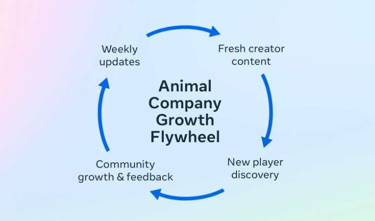 《动物公司》成功新公式:零营销预算如何打造百万用户爆款