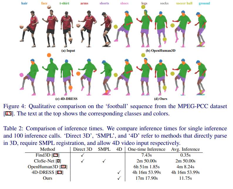 加州大学与高通团队提出数字人开放词汇4D人体解析方法