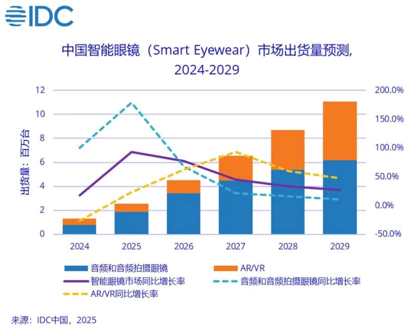 IDC：全球智能眼镜Q3出货429.6万台，AR/VR出货130.2万台
