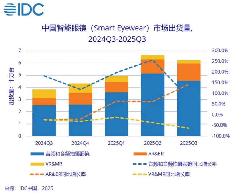 IDC：全球智能眼镜Q3出货429.6万台，AR/VR出货130.2万台