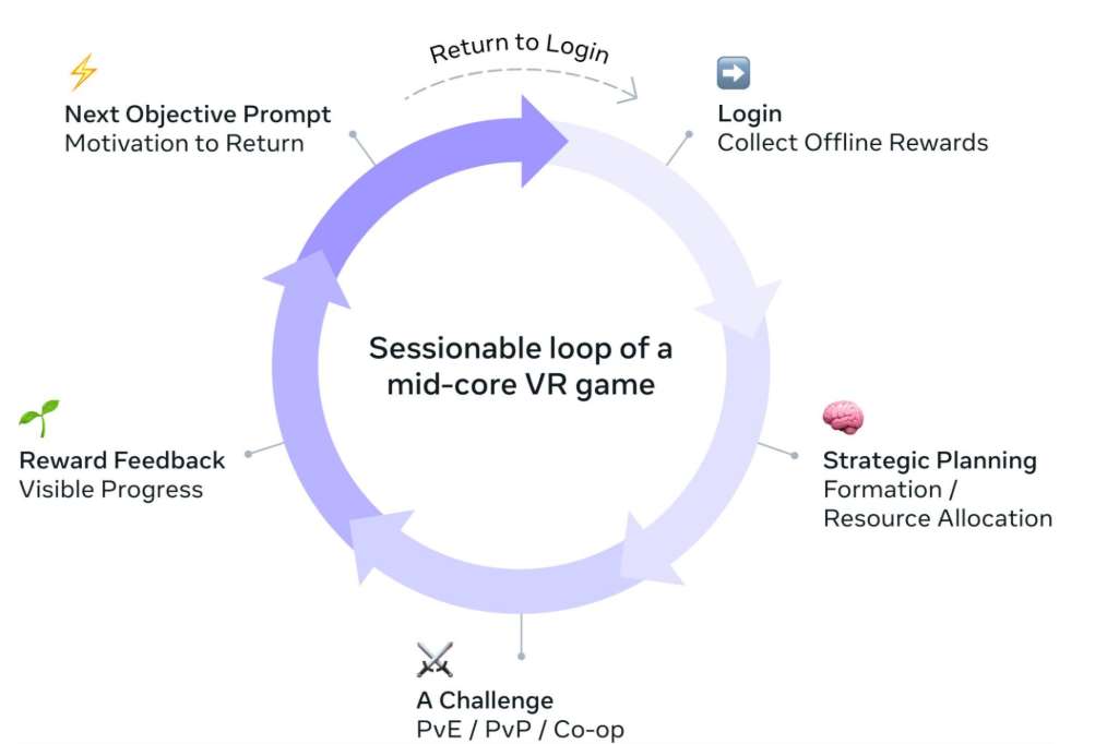 亚太地区增长洞察:玩家愿意重返的中核VR游戏