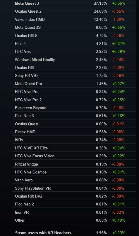 Steam 11月数据：PICO 4增幅最大