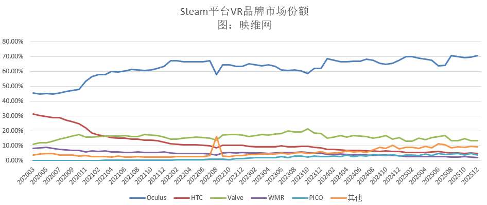 映维日报：苹果削减Vision Pro产量及营销，涂鸦模拟器《Graffiti VR》登陆PICO Store