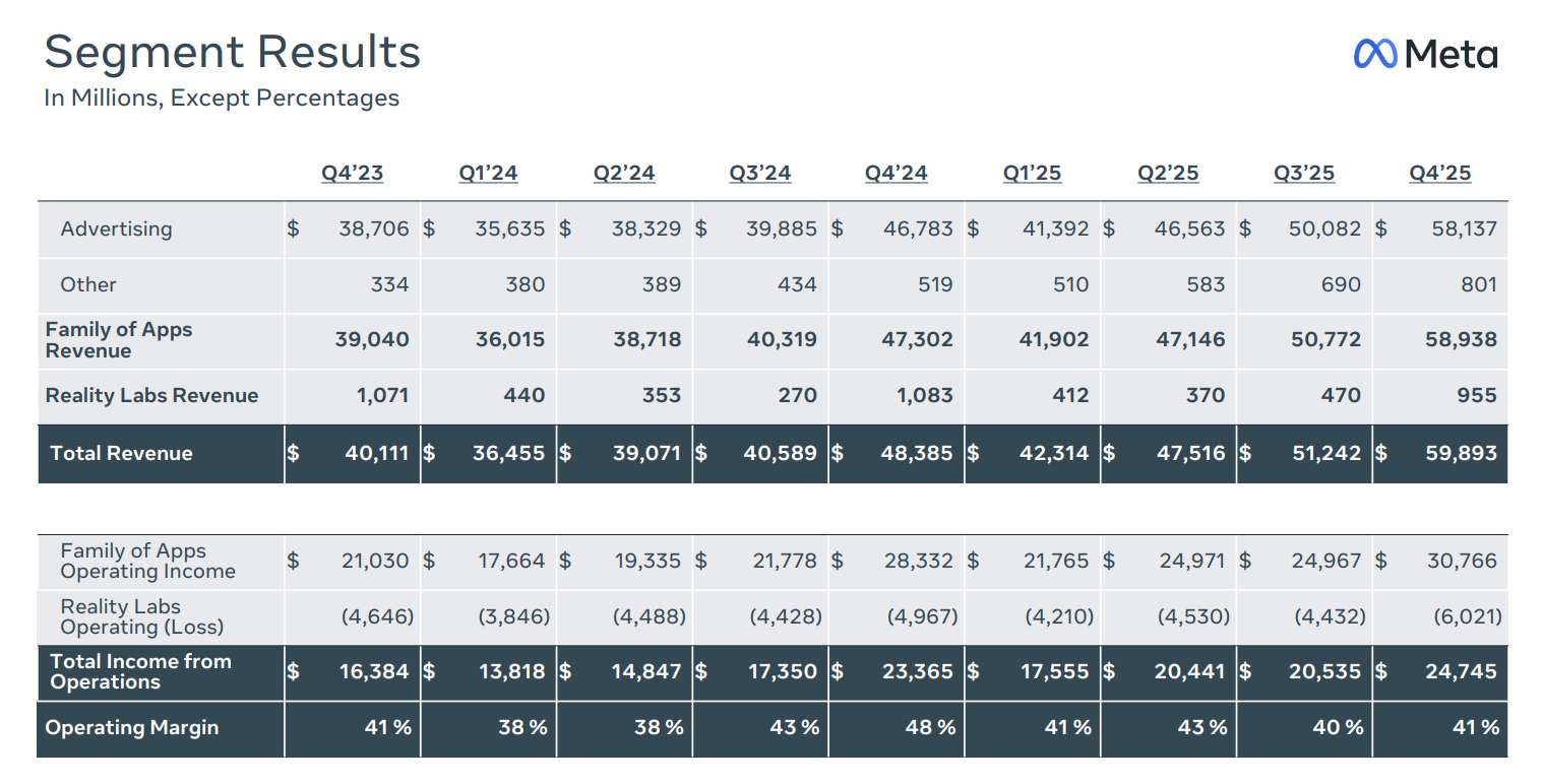 Meta Reality Labs Q4季度营收22.07亿美元，同比下滑11.82％