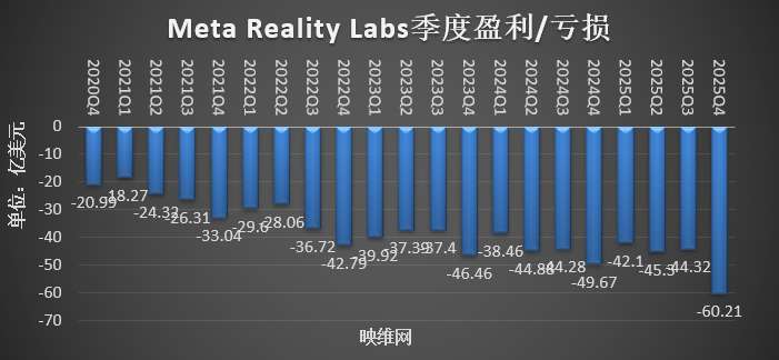 Meta Reality Labs 2025年营收22亿美元，亏损192亿美元