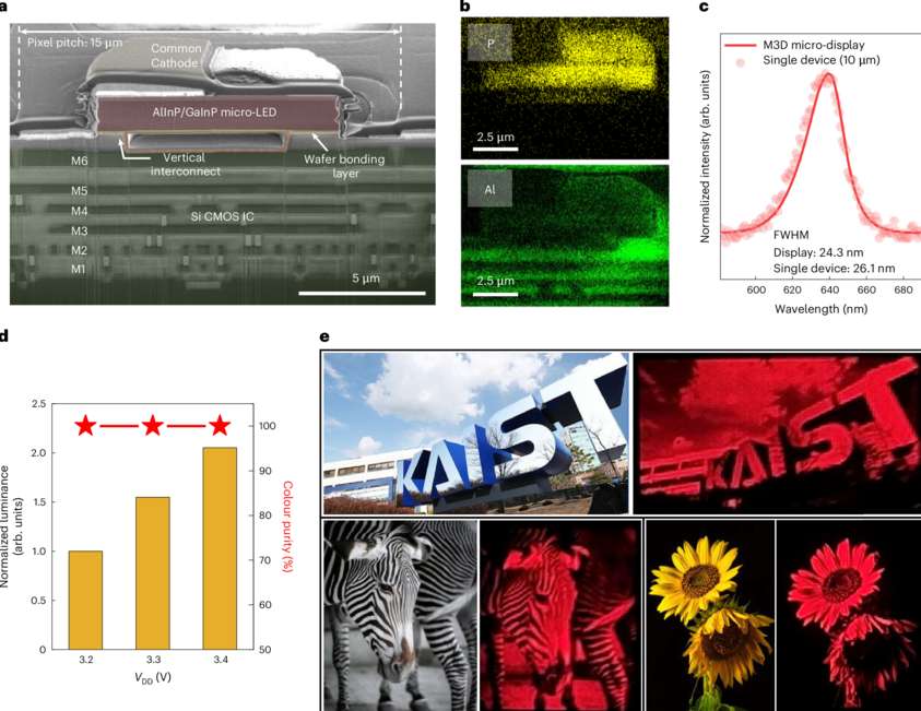 为下一代超逼真VR/AR铺路,韩国研发1700 PPI红色Micro LED