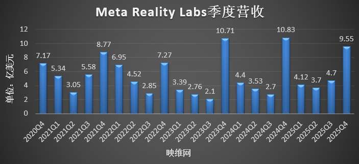 Meta Reality Labs 2025年营收22亿美元，亏损192亿美元
