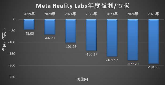 Meta Reality Labs 2025年营收22亿美元，亏损192亿美元