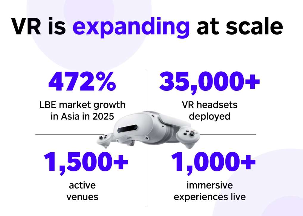 映维日报：智能眼镜Solos起诉Meta专利侵权，PICO分享LBE VR市场增长472％
